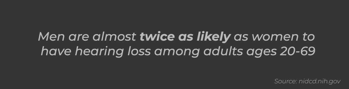 Men are almost twice as likely as women to have hearing loss among ages 20-69